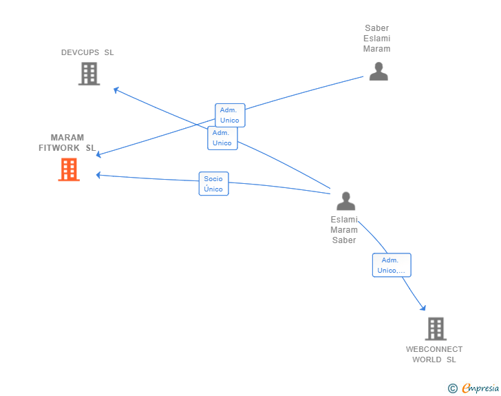 Vinculaciones societarias de MARAM FITWORK SL