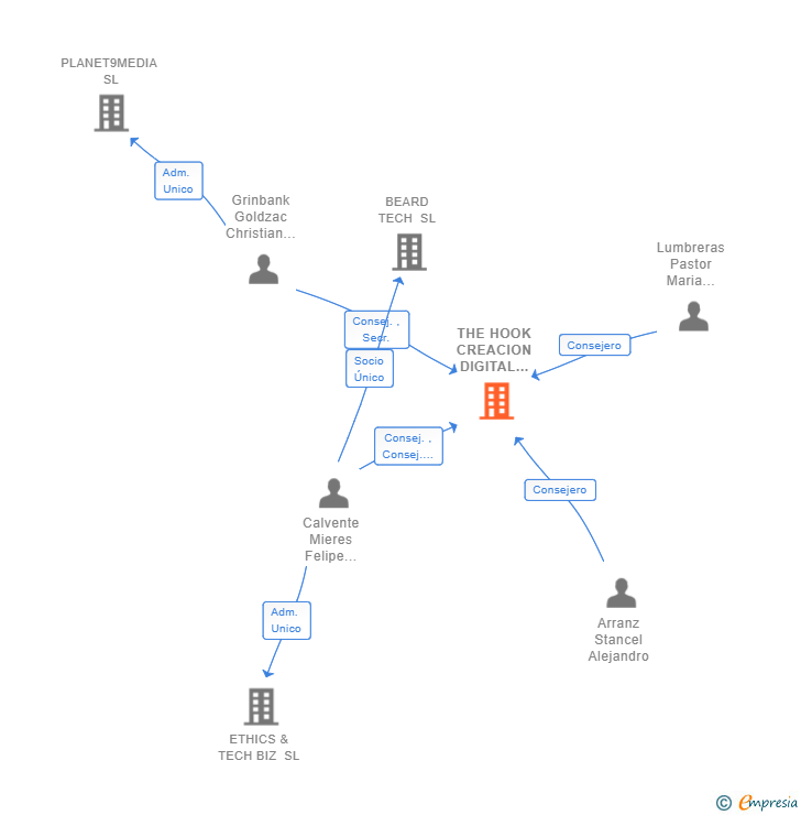 Vinculaciones societarias de THE HOOK CREACION DIGITAL PERSONALIZADA SL