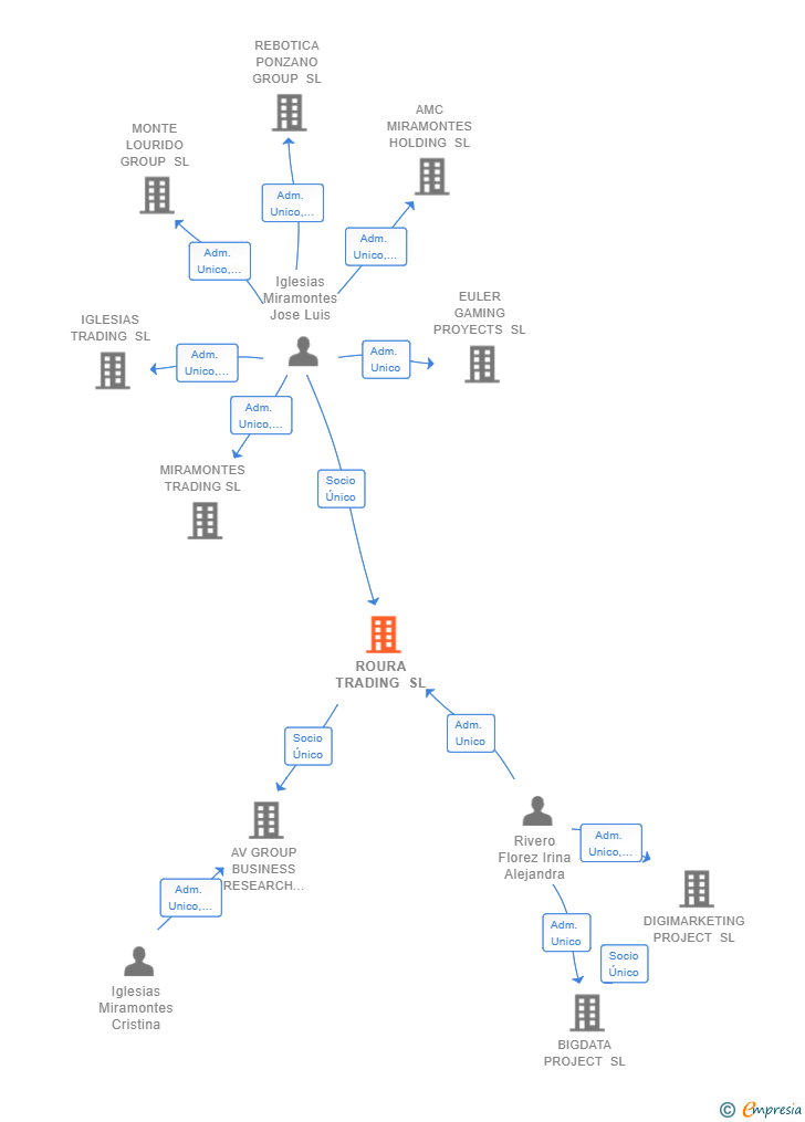 Vinculaciones societarias de ROURA TRADING SL
