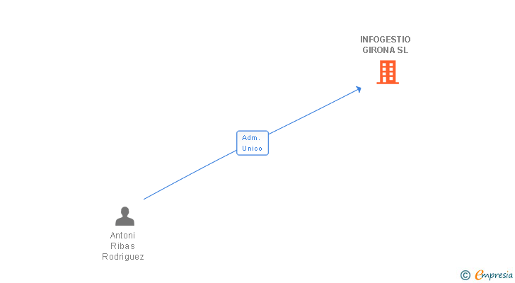 Vinculaciones societarias de INFOGESTIO GIRONA SL