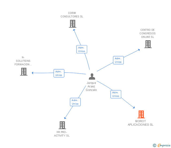 Vinculaciones societarias de MOROT APLICACIONES SL
