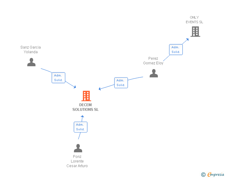Vinculaciones societarias de DECEM SOLUTIONS SL