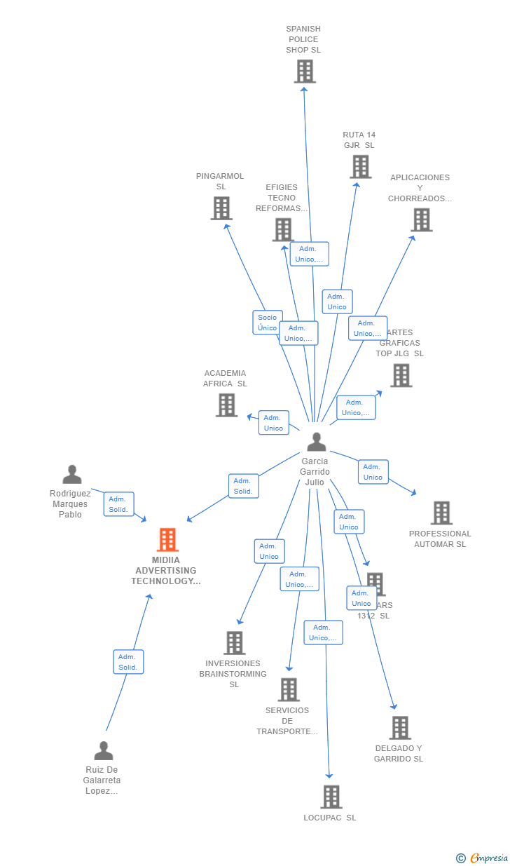 Vinculaciones societarias de MIDIIA ADVERTISING TECHNOLOGY SL
