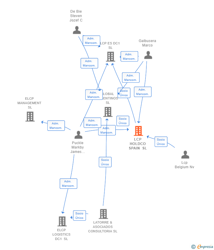 Vinculaciones societarias de LCP HOLDCO SPAIN SL