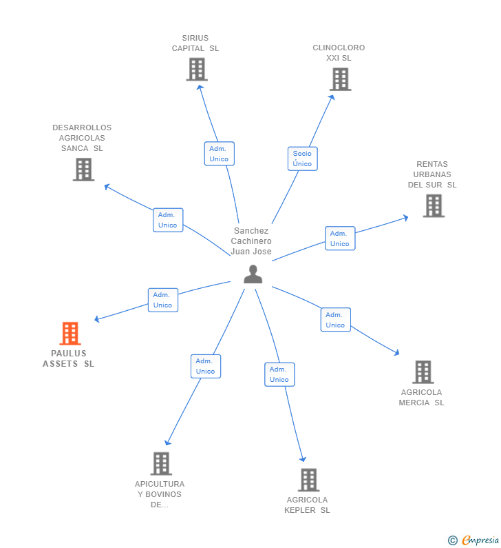 Vinculaciones societarias de PAULUS ASSETS SL