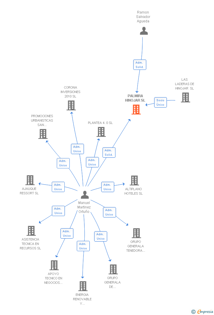 Vinculaciones societarias de PALMIRA HINOJAR SL