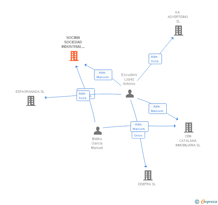 Vinculaciones societarias de SOCIMA SOCIEDAD INDUSTRIAL DE MATRICERIA SA