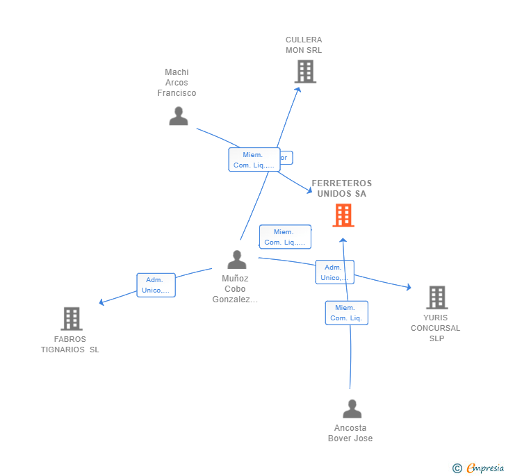 Vinculaciones societarias de FERRETEROS UNIDOS SA