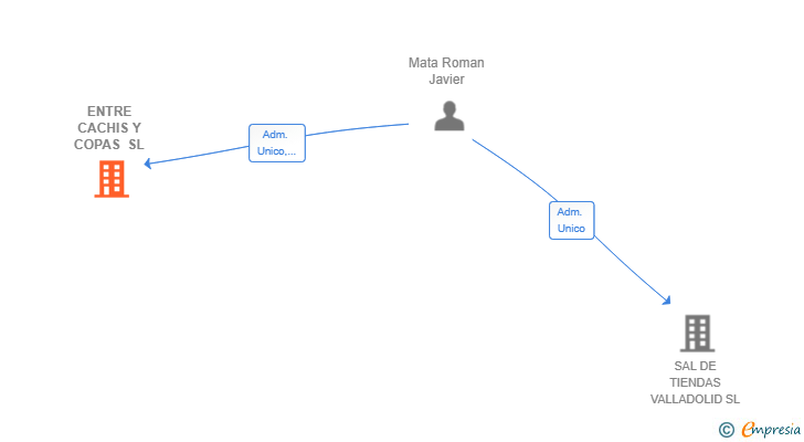 Vinculaciones societarias de ENTRE CACHIS Y COPAS SL