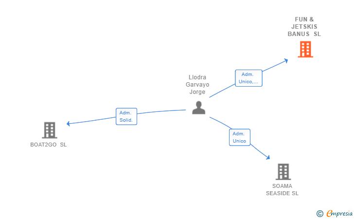 Vinculaciones societarias de FUN & JETSKIS BANUS SL