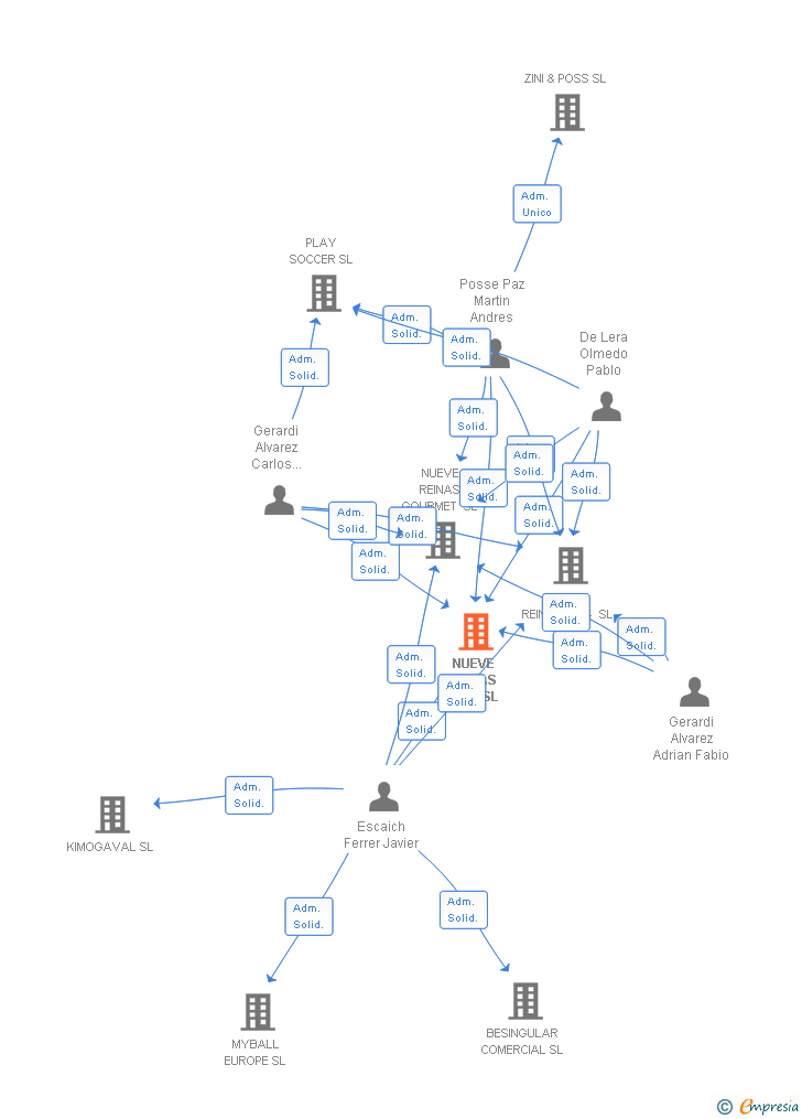 Vinculaciones societarias de NUEVE REINAS 2010 SL