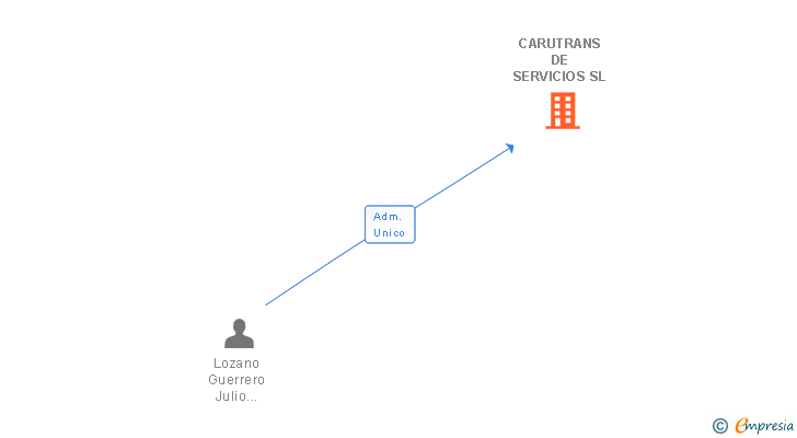 Vinculaciones societarias de CARUTRANS DE SERVICIOS SL