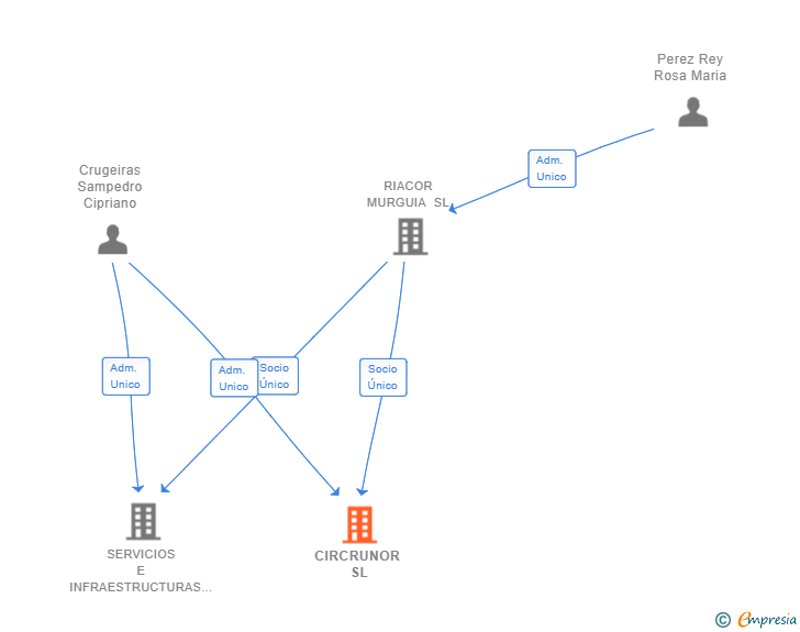 Vinculaciones societarias de CIRCRUNOR SL