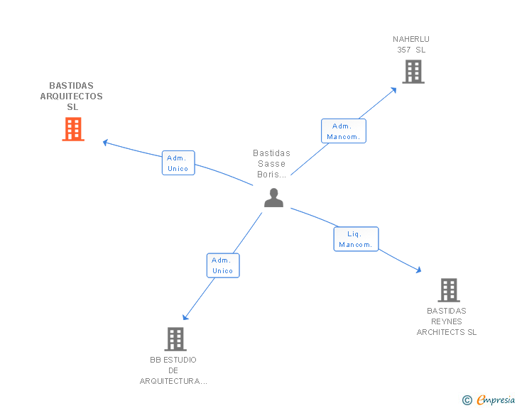 Vinculaciones societarias de BASTIDAS ARQUITECTOS SL