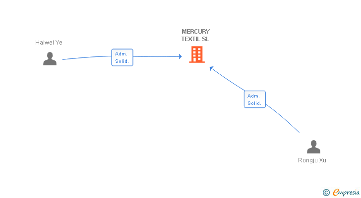 Vinculaciones societarias de MERCURY TEXTIL SL