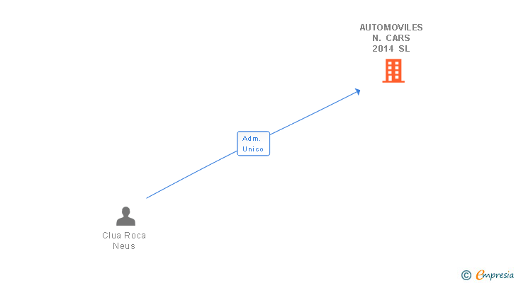 Vinculaciones societarias de AUTOMOVILES N. CARS 2014 SL