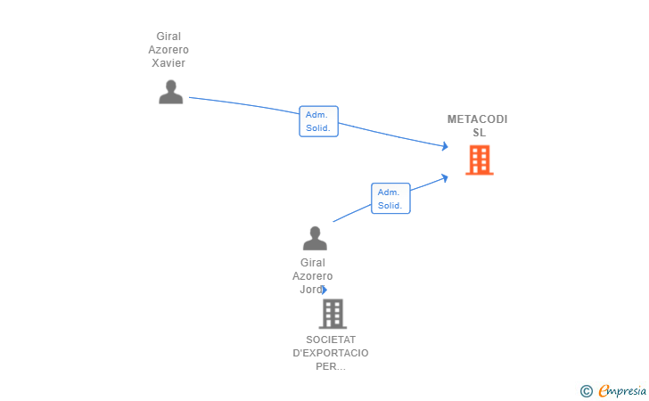 Vinculaciones societarias de METACODI SL