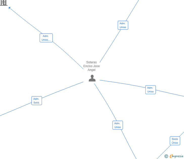 Vinculaciones societarias de VANGUARD REAL ESTATE & INVESTMENTS SL
