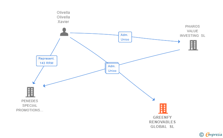 Vinculaciones societarias de GREENFY RENOVABLES GLOBAL SL