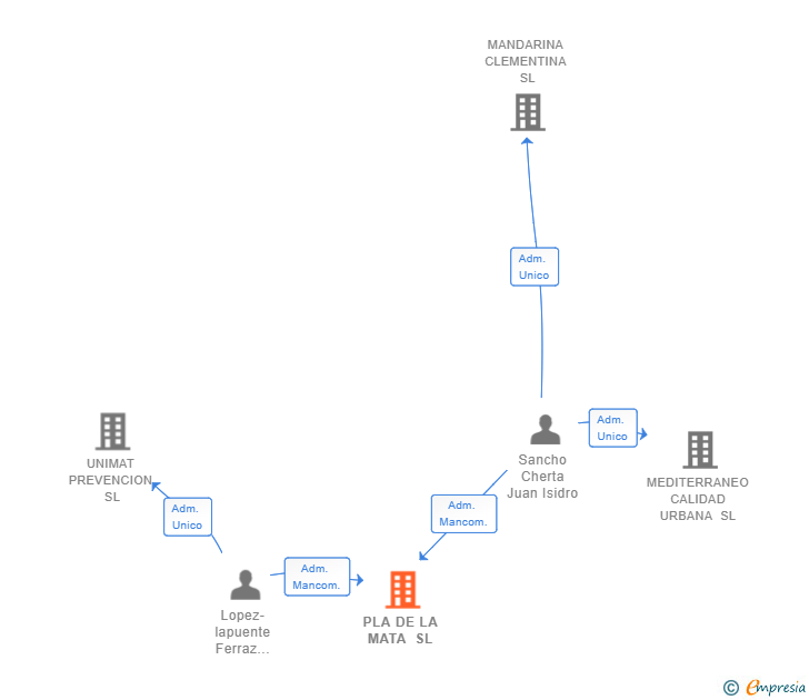 Vinculaciones societarias de PLA DE LA MATA SL