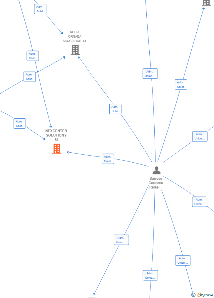 Vinculaciones societarias de NEXCENTER SOLUTIONS SL