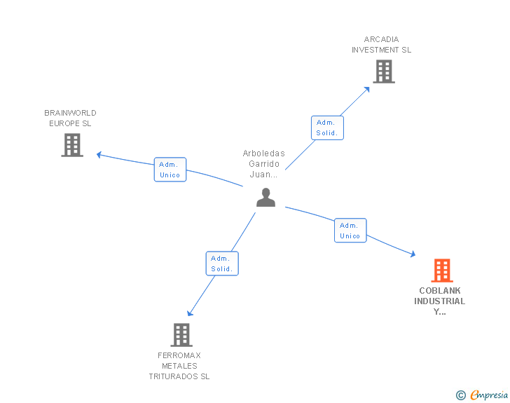 Vinculaciones societarias de COBLANK INDUSTRIAL Y SERVICIOS SL
