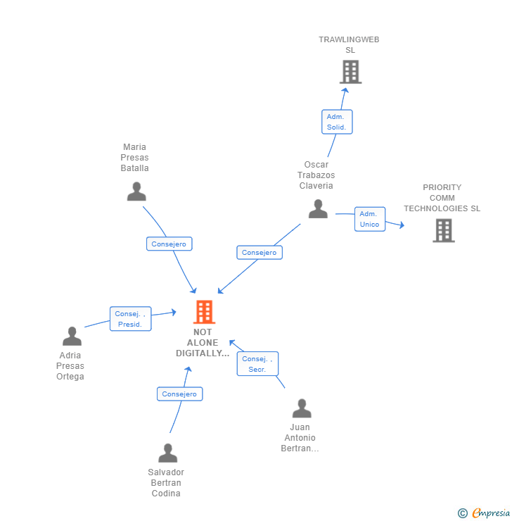 Vinculaciones societarias de NOT ALONE DIGITALLY SL