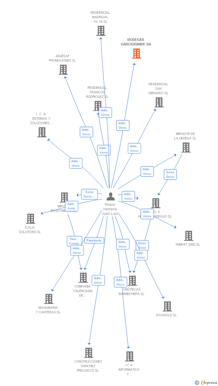 Vinculaciones societarias de BODEGAS GARCIGRANDE SA