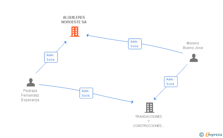 Vinculaciones societarias de ALQUILERES NOROESTE SA