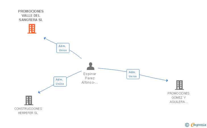 Vinculaciones societarias de PROMOCIONES VALLE DEL SANGRERA SL