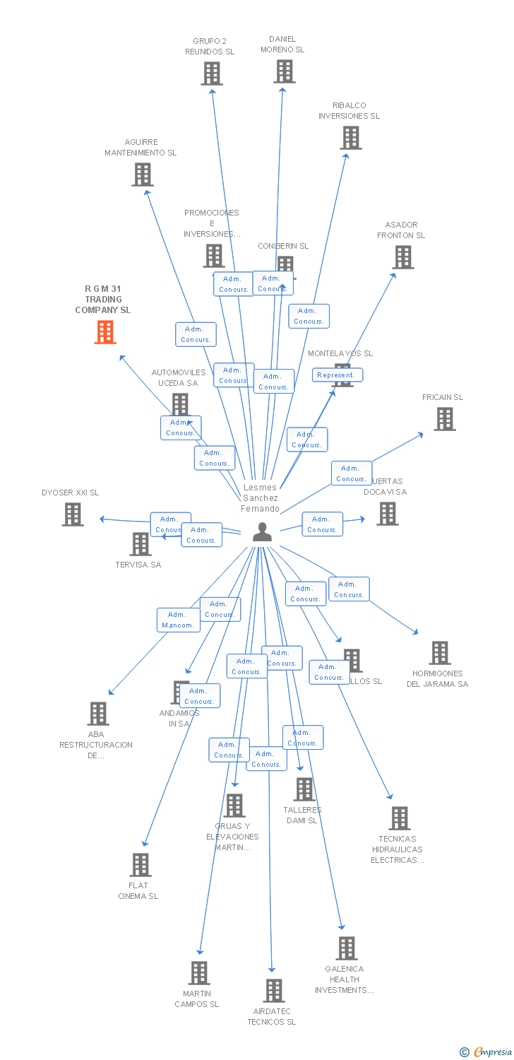 Vinculaciones societarias de R G M 31 TRADING COMPANY SL