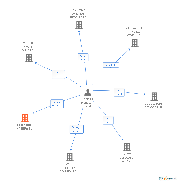 Vinculaciones societarias de REFUGIUM NATURA SL