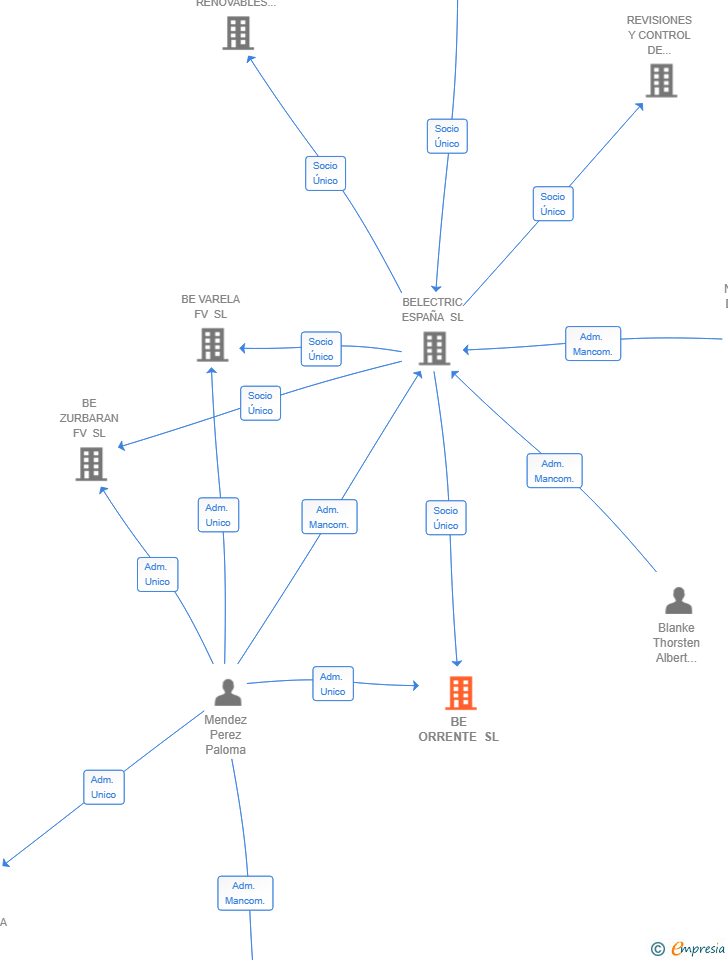 Vinculaciones societarias de BE ORRENTE SL