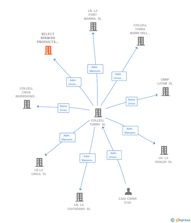 Vinculaciones societarias de SELECT SPANISH PRODUCTS 2022 SL