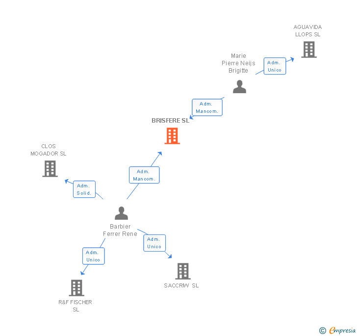 Vinculaciones societarias de BRISFERE SL