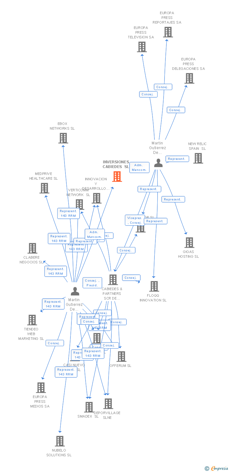 Vinculaciones societarias de INVERSIONES CABIEDES SL