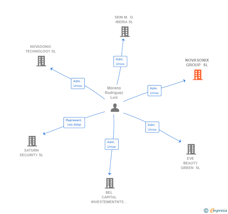 Vinculaciones societarias de NOVASONIX GROUP SL