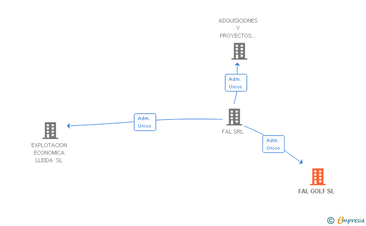 Vinculaciones societarias de FAL GOLF SL