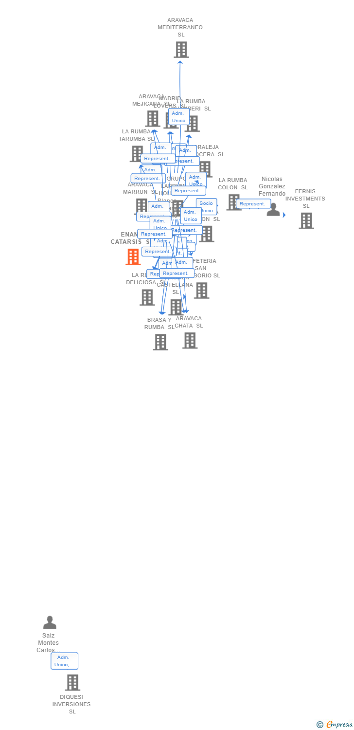 Vinculaciones societarias de ENANO CATARSIS SL