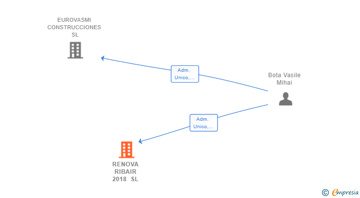 Vinculaciones societarias de RENOVA RIBAIR 2018 SL