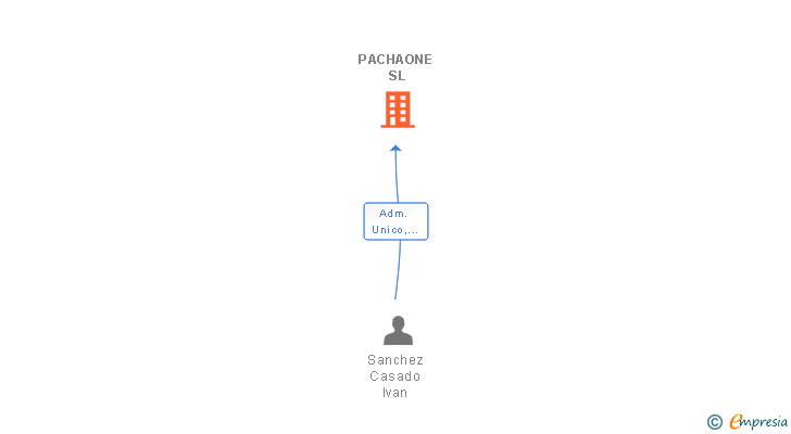 Vinculaciones societarias de PACHAONE SL