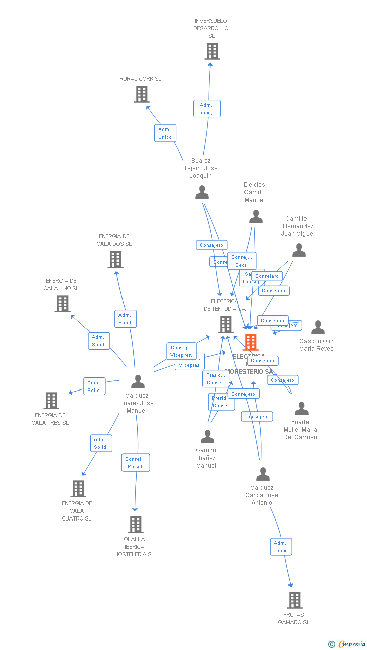 Vinculaciones societarias de ELECTRICA DE MONESTERIO SA