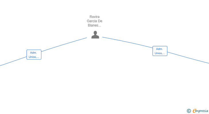 Vinculaciones societarias de ZUMLIX SL
