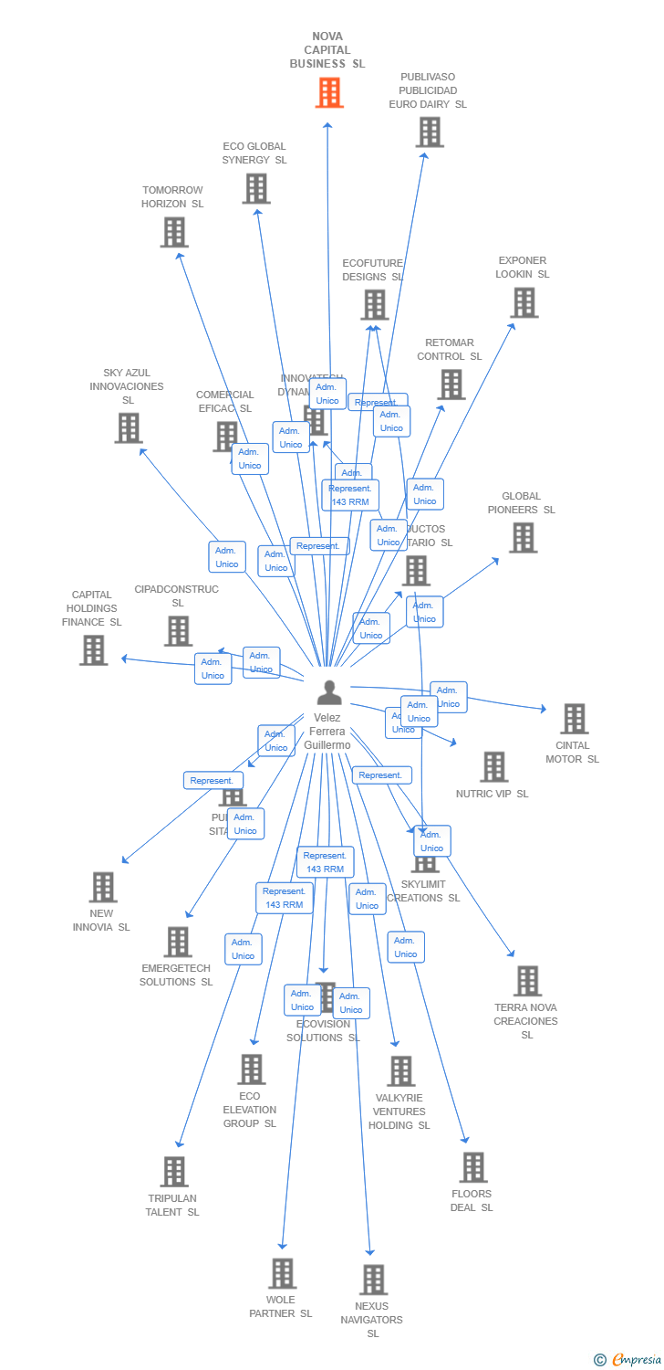 Vinculaciones societarias de NOVA CAPITAL BUSINESS SL