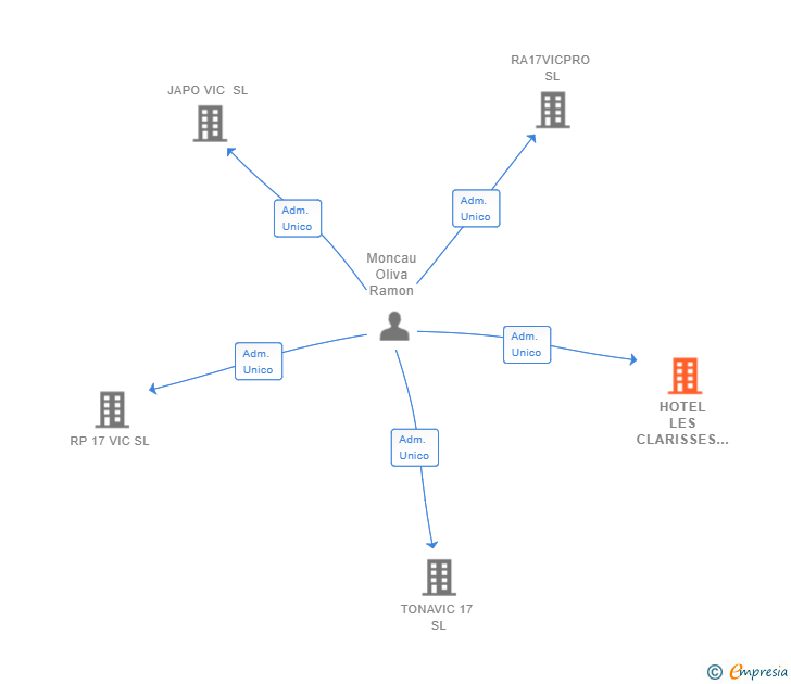 Vinculaciones societarias de HOTEL LES CLARISSES SL