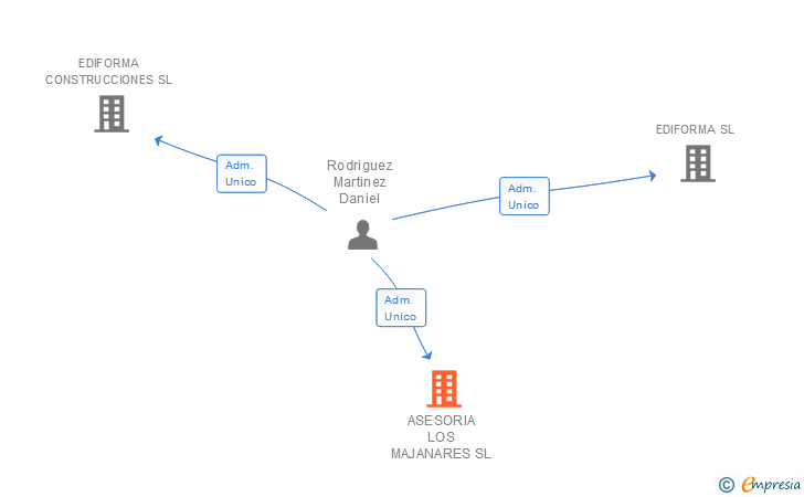 Vinculaciones societarias de ASESORIA LOS MAJANARES SL