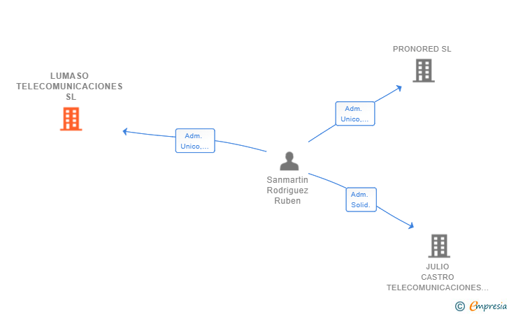Vinculaciones societarias de LUMASO TELECOMUNICACIONES SL