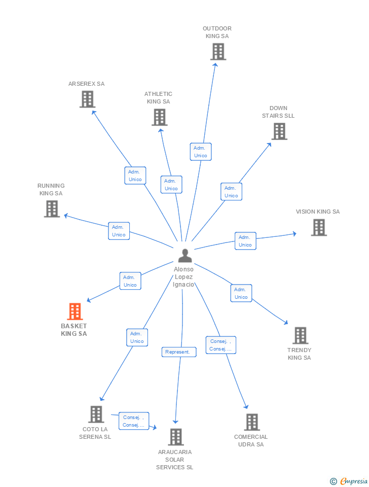 Vinculaciones societarias de BASKET KING SA