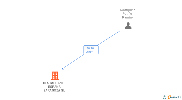 Vinculaciones societarias de RESTAURANTE ESPAÑA ZARAGOZA SL