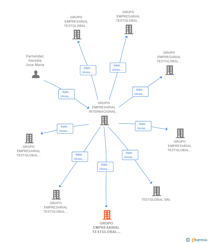 Vinculaciones societarias de GRUPO EMPRESARIAL TESTGLOBAL & INDUSTRIA SL
